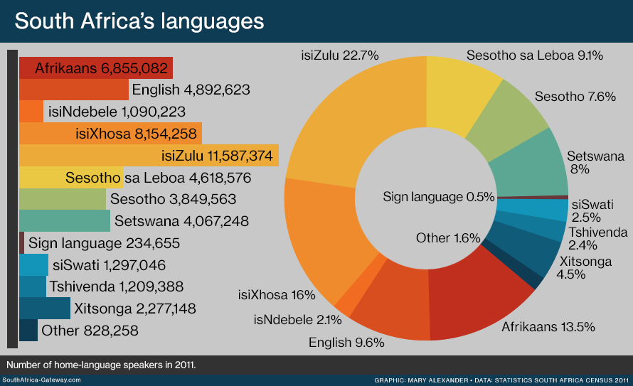 The Languages of South Africa