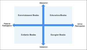 Effect of the 4 Realms of Tourism Experience