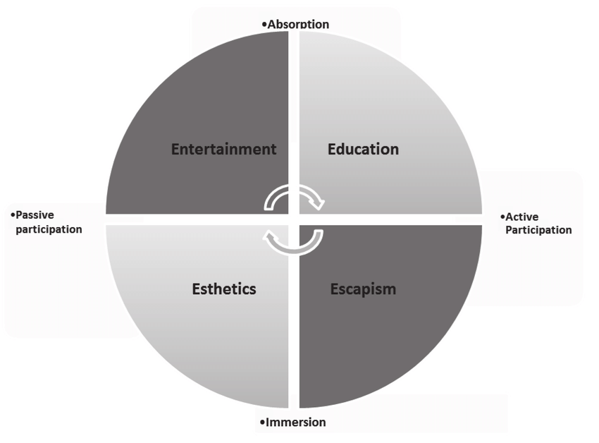 4 Realms of Tourism Experience